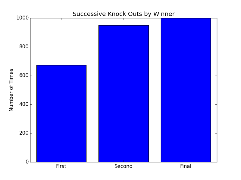 three bars, does the eventual winner knock out the first or second player, they always knock out the third, that is what it takes to be the winner, random condition