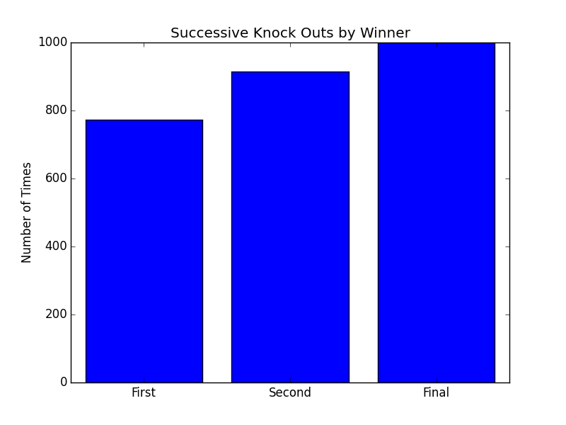 typically, the winner knocks out the rest, but in 400 games someone else knocked out the first to be eliminated