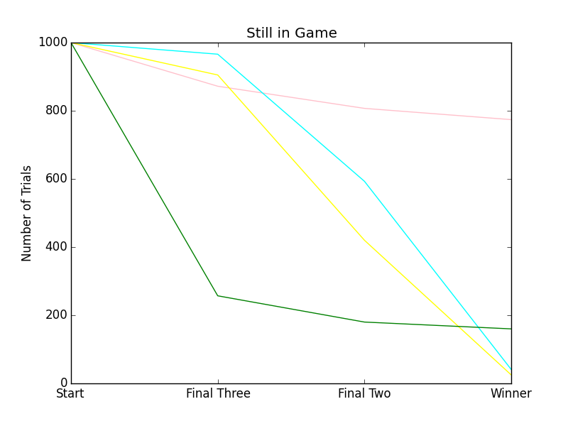 if green stays in the game, green typically wins