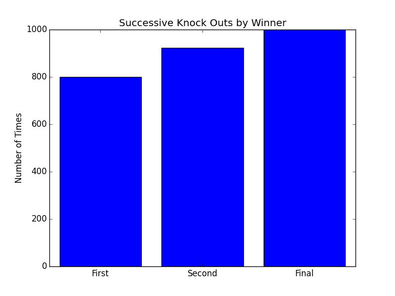 the winner doesnt take out the first player as often