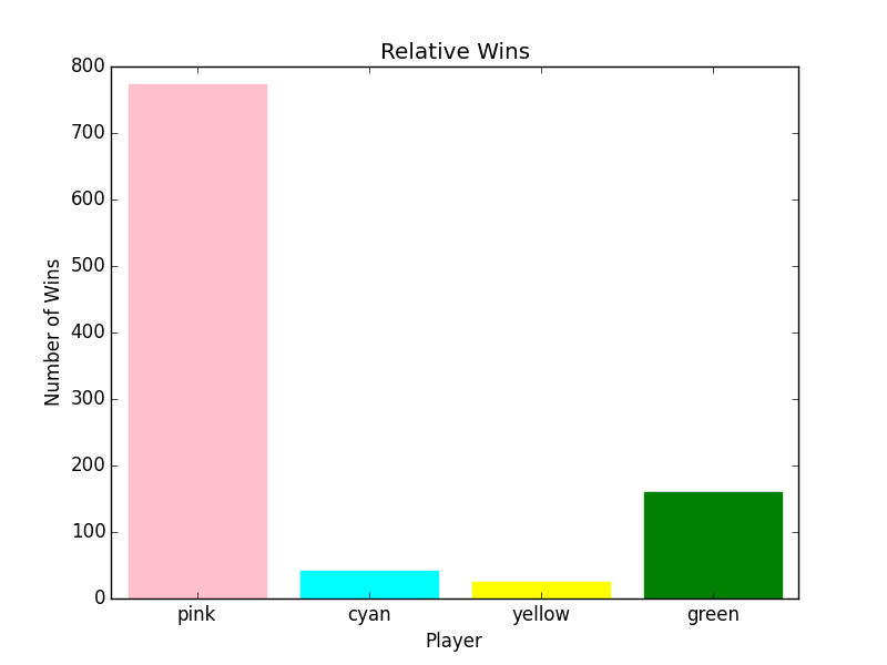 Final refactore, score logic, pink and green (1 and 4) playing with good logic, pink trounces, green distant second