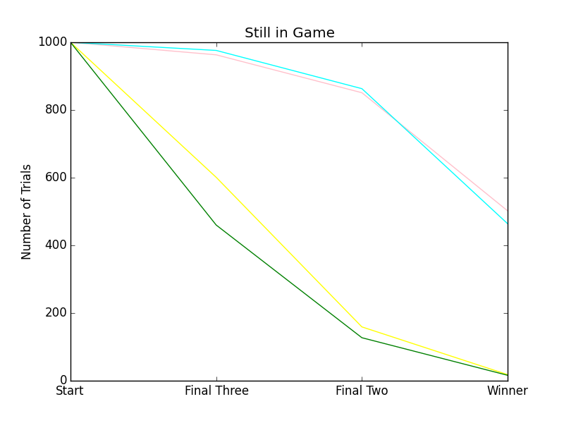 pink and cyans graphs overlap as to yellow and green