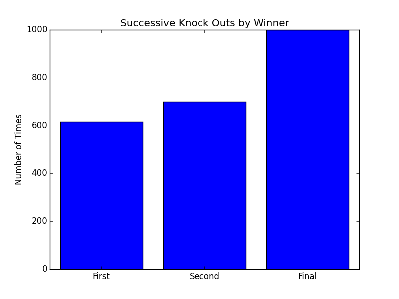 the winner doesnt take out the first player as often