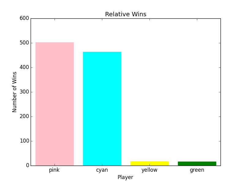 Final refactore, score logic, pink and cyan (1 and 2) playing with good logic, they split the win