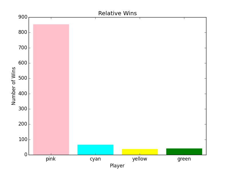 Final Logic, Pink Trounces all Comers