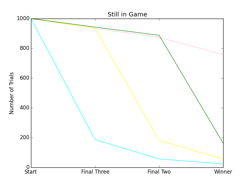 Order of elimination, pink clearly the best, green comes in an obvious second, green is the last player pink goes after