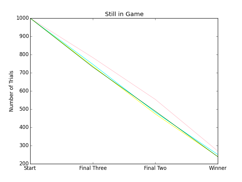 rank Order, when each player drops out, first to go, second, third, or winner, all are about equal, random condition