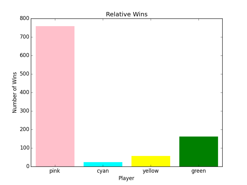 Relative Wins, Circular condition, pink trounces others, winning 700+