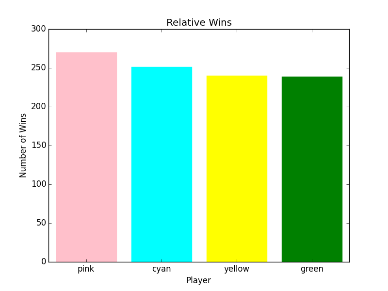 Relative Wins, Random, graph, see text, all bars are about equal at 250, random condition