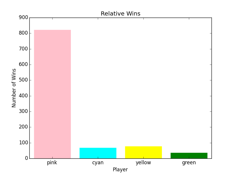 Relative Wins, Circular condition, pink trounces others, winning 700+
