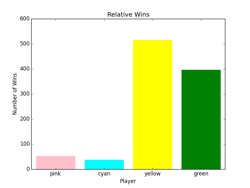yellow green, split, but yellow ahead of the game, I attribute this to preferential attacks against higher number players