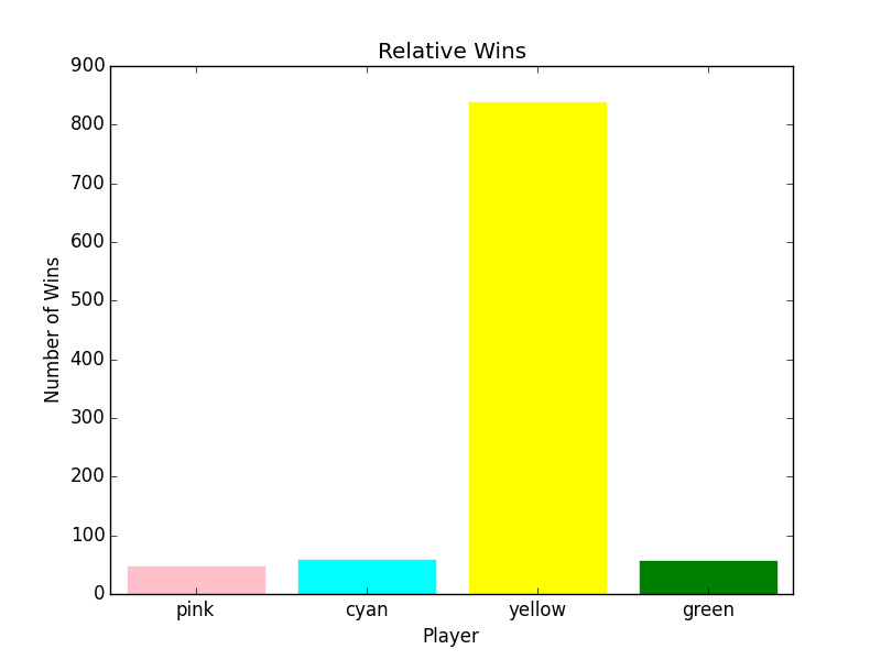Yellow is playing the scoring logic and wins decicively, just like pink did before