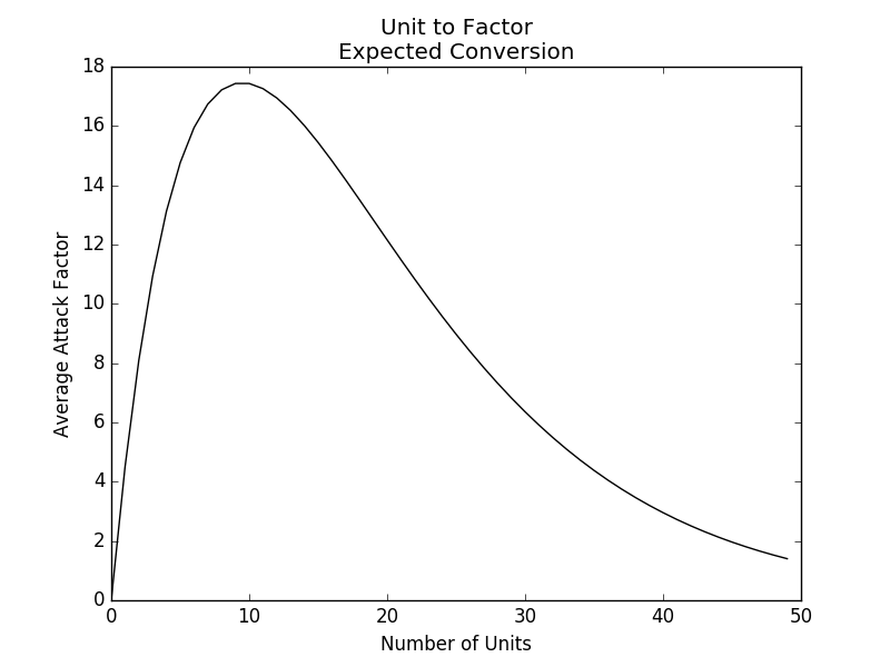 line graph showing expected value of rolls for given unit stacks