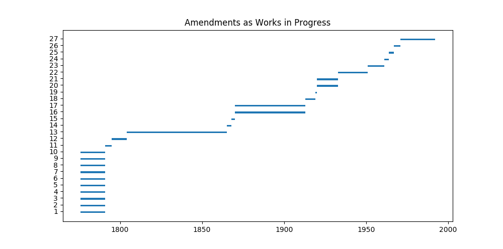 Pretty much the same as the first graph, but with the addition of horizontal lines