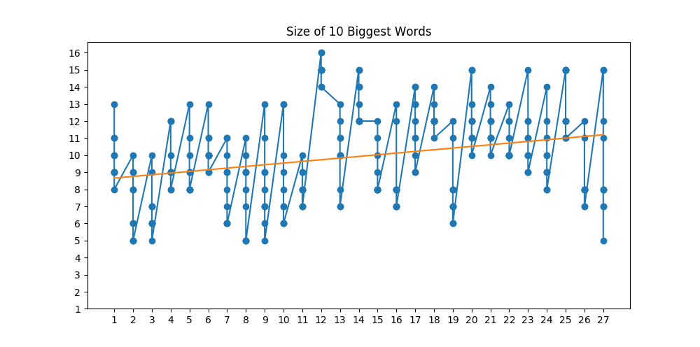 Same as before, except using the ten longest, conclusive proof that --redacted-- marks the end of the universe