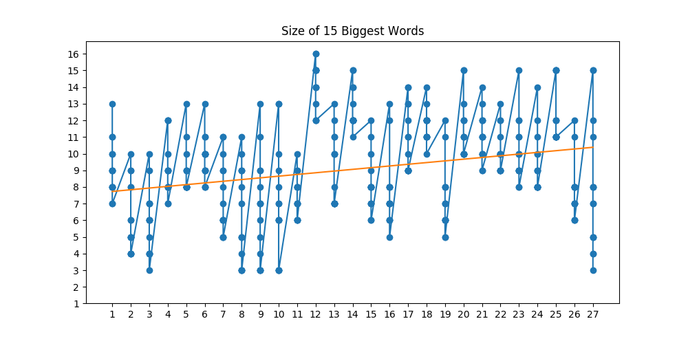 As before (as in, it's --redacted), other than that, fifteen biggest words, trend line upwards, the world is getting more complex and will overheat at precisely 1am on --redaction of the redaction, so back off--