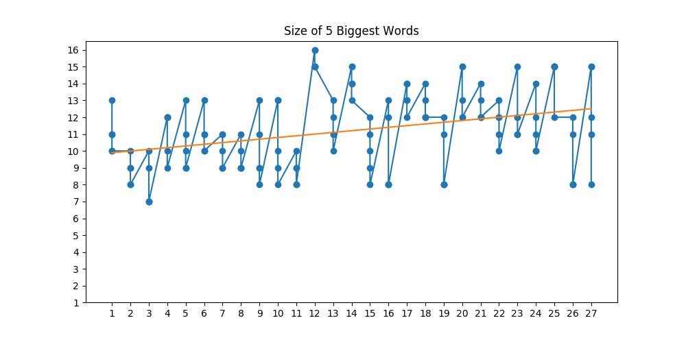 Length of the five longest words in each Amendment, along with a trend line that goes upwards, indicating the end of the world as we know it, and the utter destruction of the universe at precisely --information redacted--