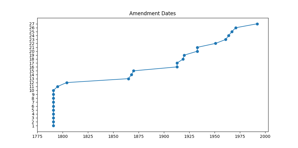 A simple graph showing the year each Amendment to Constitution was ratified