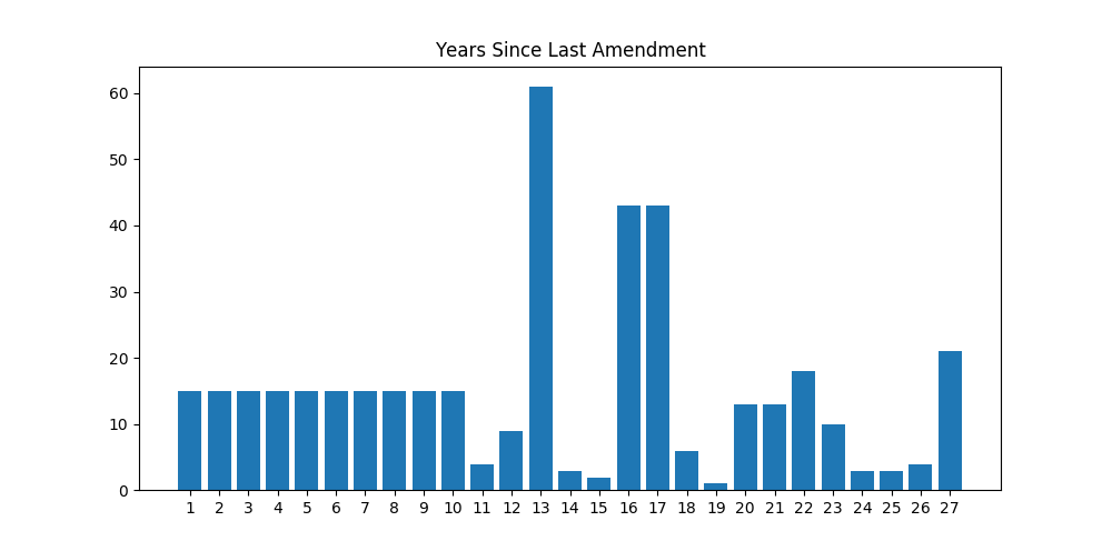 A graph showing how long it was since the last Amendment was ratified, basically, the time between Amendments, 