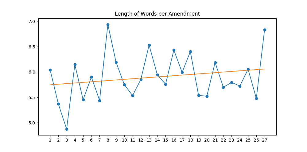 Average Word length for each Amendment, which I interpret (along with previous graph) as a measure of complexity, both the number of words and the length of words increases over time, or at least, the trend line veers upwards