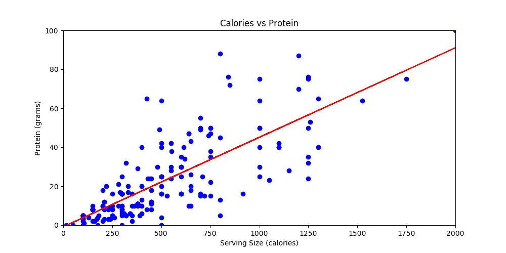 the question is, how much protein do I get per calorie, this graph charts all meals, and is a scatterplot with one dot per meal, calories vs protein