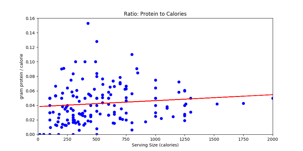 as per above, only it shows the ratio of calories divided by grams of protein instead of absolute numbers, the size of the meal did not determine how much protein I was consuming, it was pretty standard