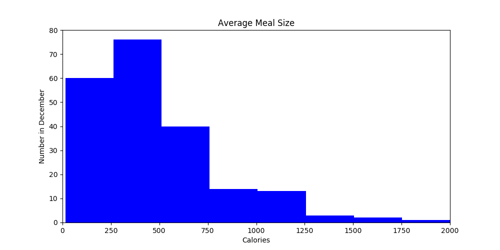 Meal size as a histogram, binned into eight bars