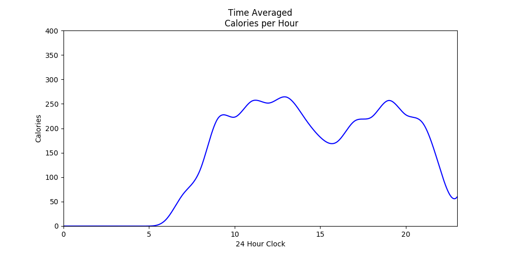 Here, as a moving window, time average, also smoothed