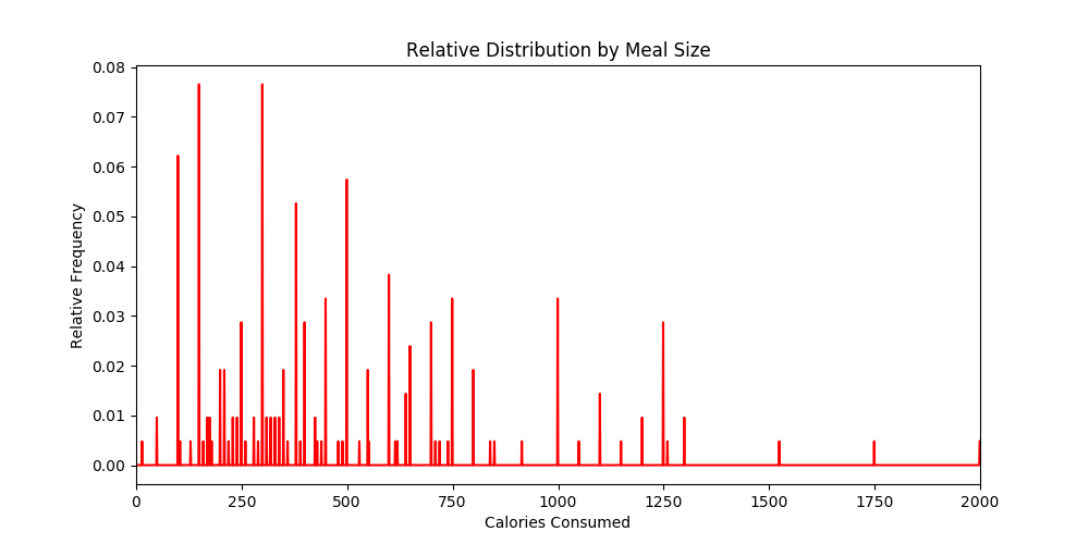 This is a bar chart, showing the probability of a meal being a certain size, all four graphs that follow are the same data, here the data is raw