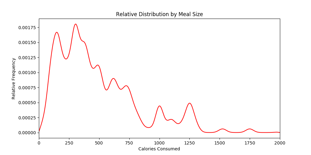 Meal Size Percent - Smoother Here, a bit smoother