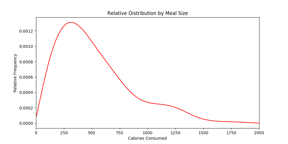 And Here, we have, or should that be, I have, rounded the data into a smooth probability curve