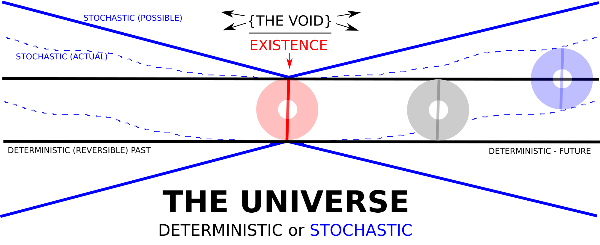 Determinism means that something is computable (i.e. Determinable), stochastic means random, unpredictable, or probablistically based, I probably will discuss this image in depth later down the page, so best to wait until that happens prior to asking/answering too many questions