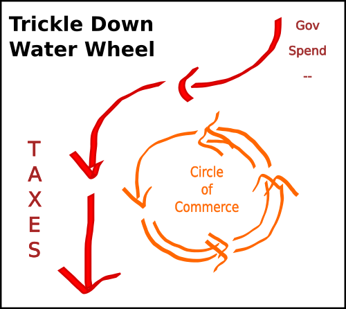 Only the flow in the upper left quadrant of the Circle of Commerce has been increased, which can be effected by increasing taxes at large, and then, giving a rebate to a select group
