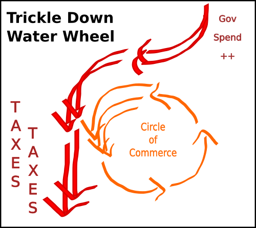 A waterwheel diagram in which more water goes over the waterfall and so the commerces turns faster
