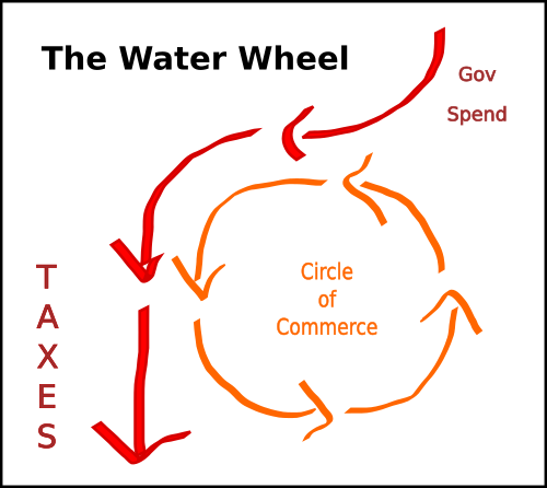 So, this is just that circle of money going round and round with a force applied to it as a sort of primer and to get it doing, that force is a cascade of red arrows flowing down, representing governmental spending, i.e. taxes