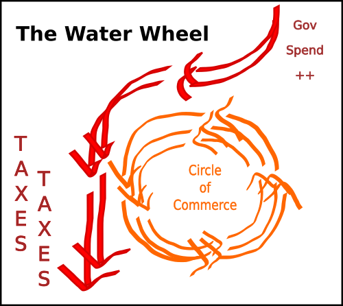 Here we have the water wheel in full swing be powered by more water