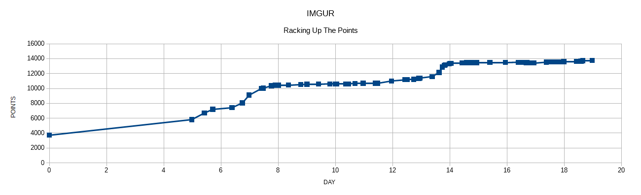 A graph showing the increase in points from around 4000 to 18000 over the course of 19 odd days, there being a few obvious step ups, no declines perceivable