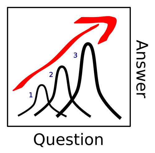 One Study leads to the next, knowledge increases, as a function of the awareness of the question, image shows three sequentially larger curves, a clear march of progress