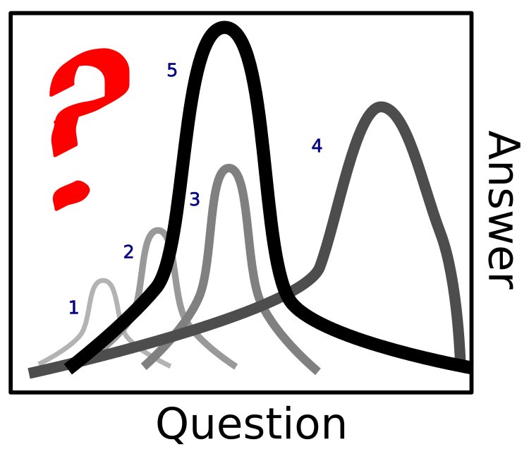 more curves, three in sequence, like the first image, with a fourth curve outlyer, continuing the trend, with the last reverting back to the center, who knows what the trend line is, but knowledge is increasing