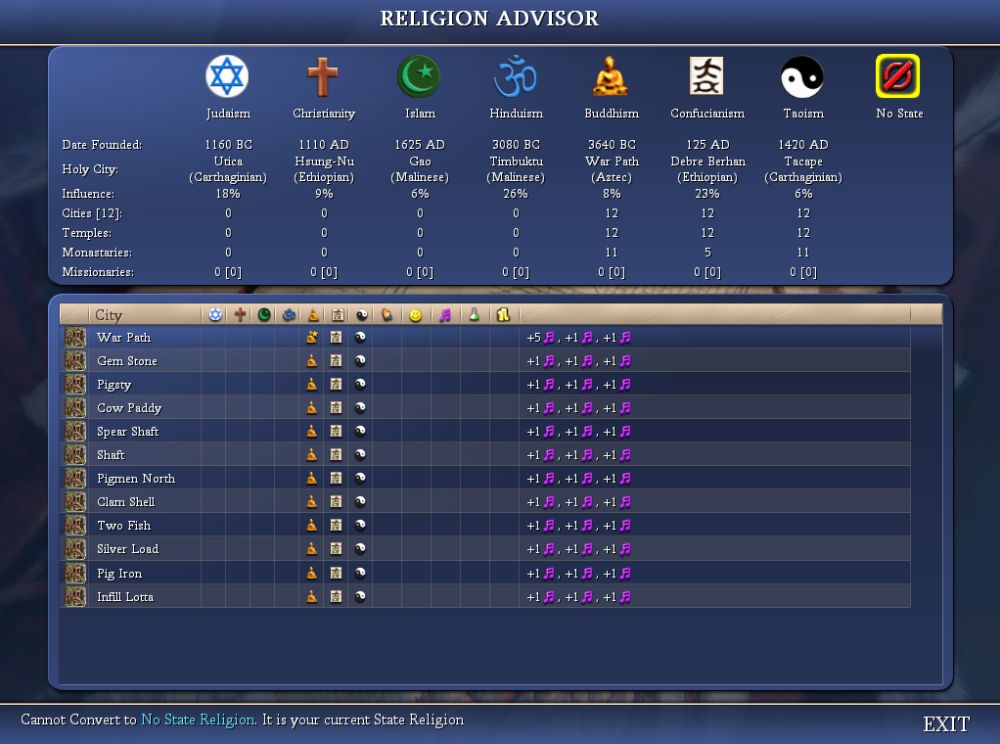 I only founded Buddhism in this game, but Confucianism and Taoism spread to my lands, the important point is that every last city contains all three religions, important for that cultural win