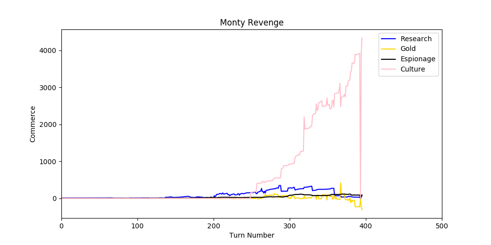 Full 500 turn graph of a losing game, the research is flat