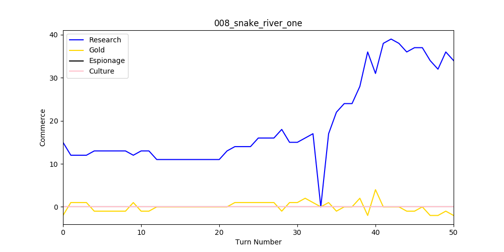 The tech rate is improving on this graph, all of the graphs in the next six images show research, gold, and culture rates, per turn in Civilations IV: Beyond the Sword for my Snake River Map