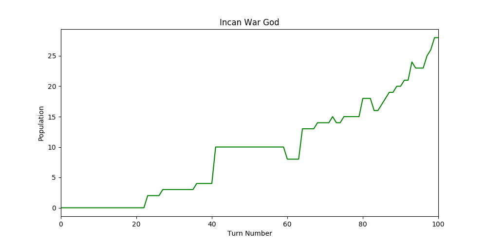 A simple graph showing population over time for the first 100 turns of the game