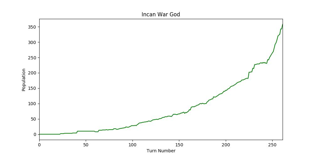 Cumulative Population for the entire 261 turns of this game