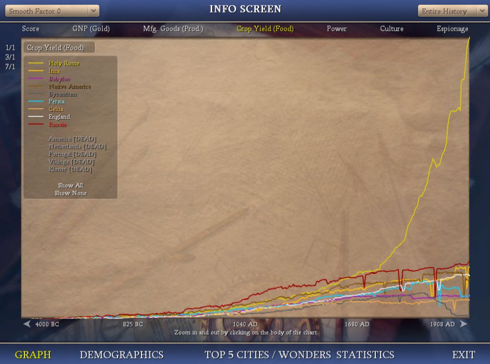 From the Graph Demo Screen in Game, the Official Crop Yield, showing a tight pack until the early 1700's when The Holy Roman Empire, my team, takes off like a rocket