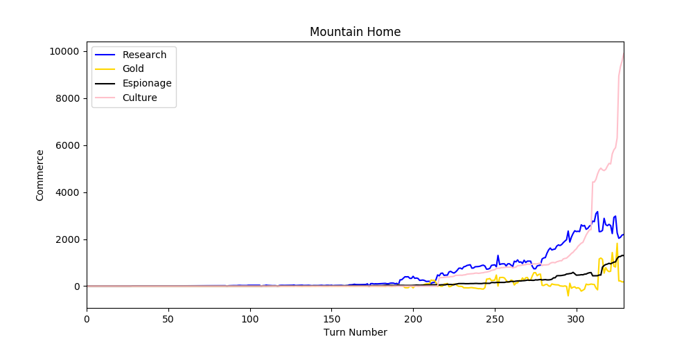 Graph of the Commerce in this game turn by turn, see text below