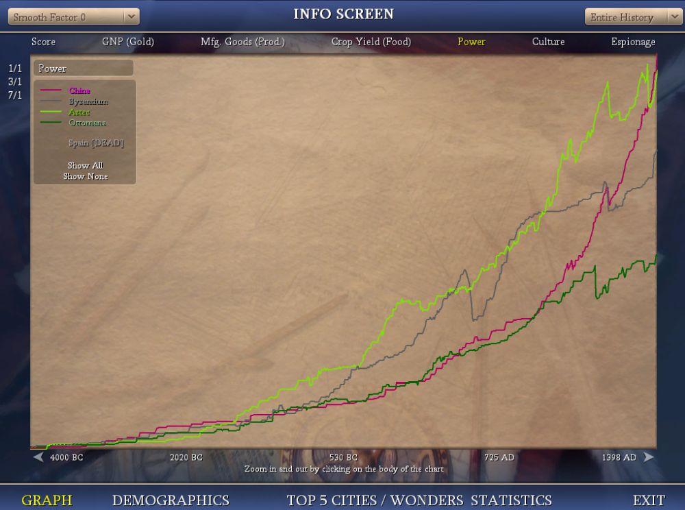 this is the point at which the game believes the Chinese power overtakes Montezuma, the computer is wrong