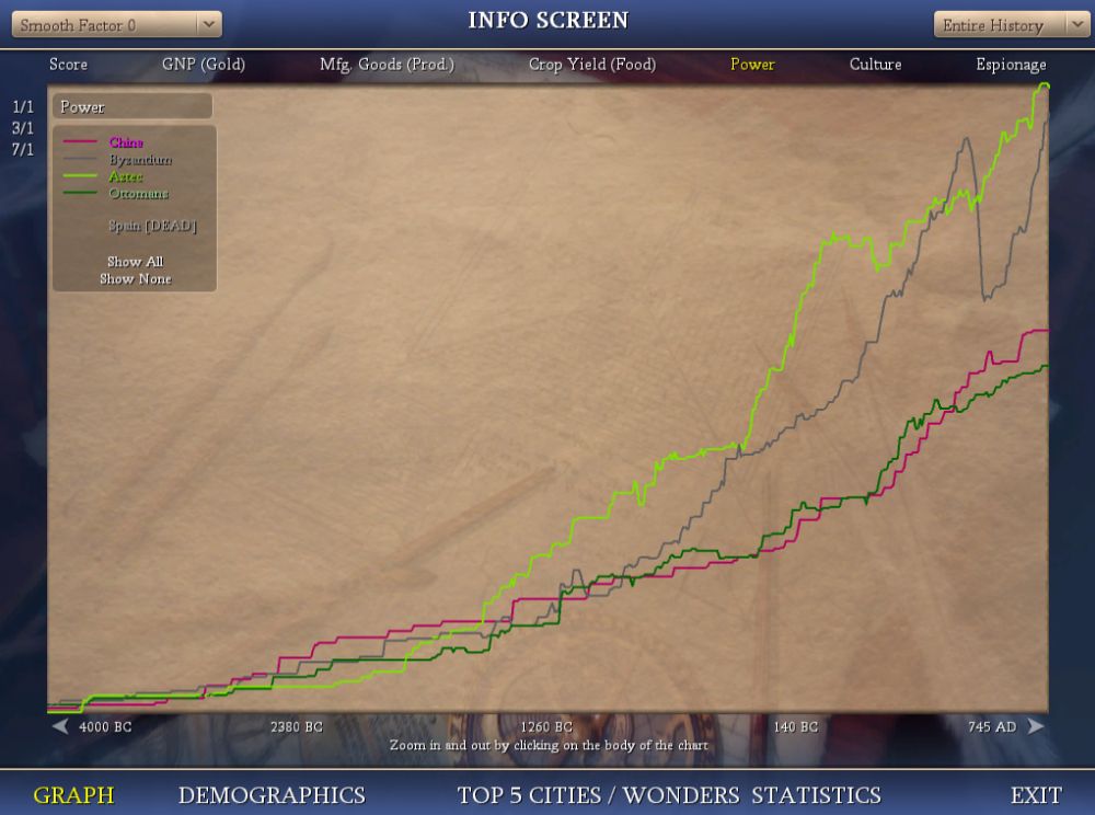 China has a power equal to sixty percent of Montezuma, the power graph leader