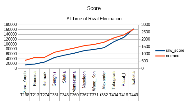 Two lines sloping upwards indicating the time at which opponents were elimiated, this on in step wise function, at each even