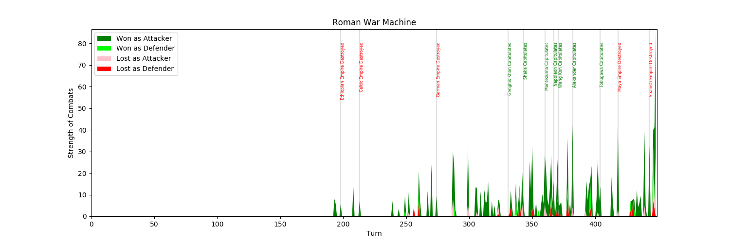 This is the same graph as shown above, except instead of counting each combat as one, the combat is weighted by my units current Strength